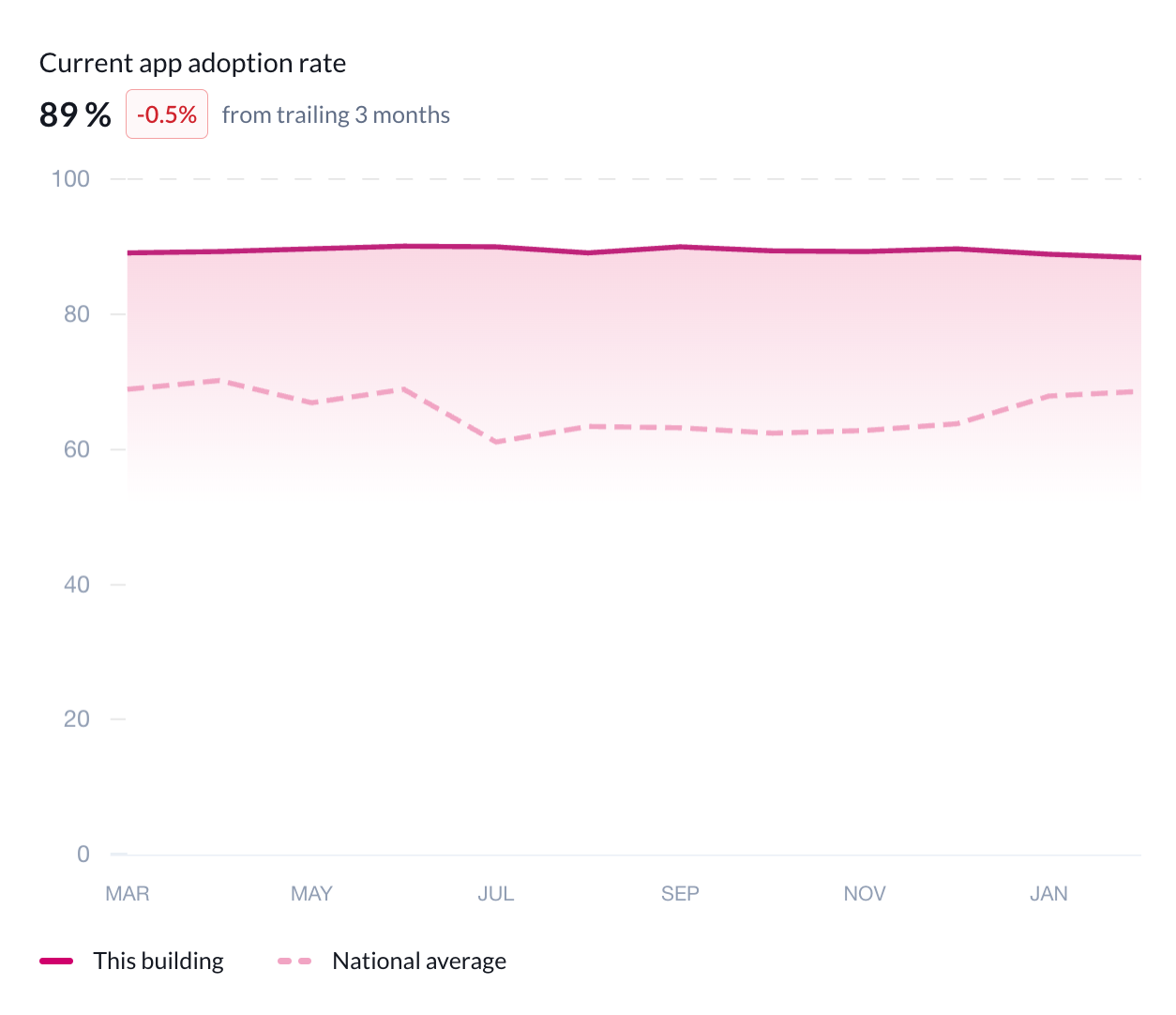 Atlas Oakland Resident App Adoption Rate